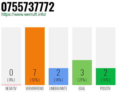 Rufnummer 0755737772 Telefonnummer 0755737772