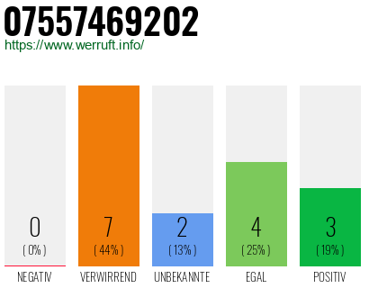 Rufnummer 07557469202 Telefonnummer 07557469202