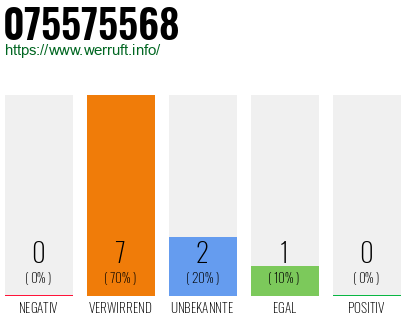 Rufnummer 075575568 Telefonnummer 075575568