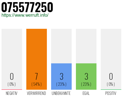 Rufnummer 075577250 Telefonnummer 075577250
