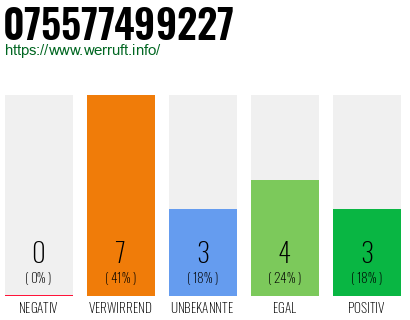 Rufnummer 075577499227 Telefonnummer 075577499227