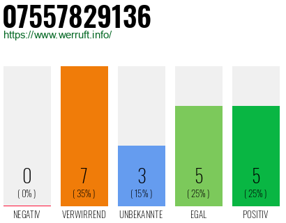 Rufnummer 07557829136 Telefonnummer 07557829136