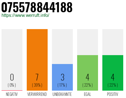 Telefonnummer 075578844188