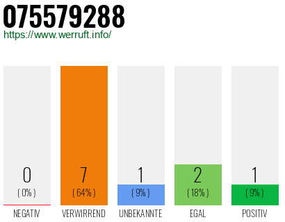 Rufnummer 075579288 Telefonnummer 075579288