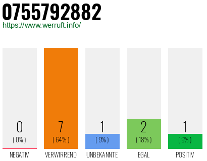 Rufnummer 0755792882 Telefonnummer 0755792882