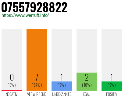 Rufnummer 07557928822 Telefonnummer 07557928822
