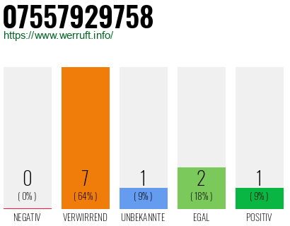 Rufnummer 07557929758 Telefonnummer 07557929758