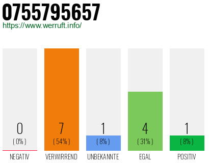 Rufnummer 0755795657 Telefonnummer 0755795657