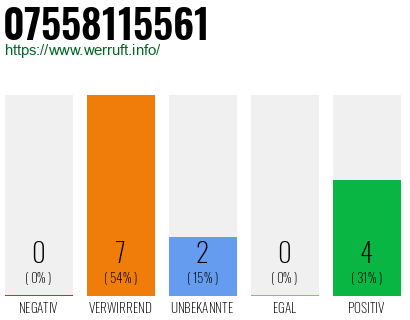 Rufnummer 07558115561 Telefonnummer 07558115561