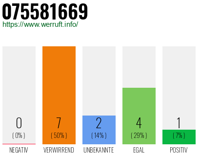 Rufnummer 075581669 Telefonnummer 075581669