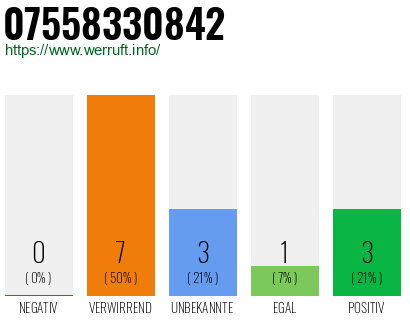 Rufnummer 07558330842 Telefonnummer 07558330842