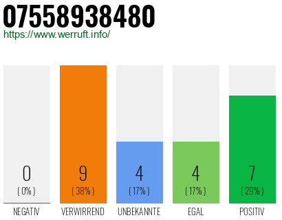 Rufnummer 07558938480 Telefonnummer 07558938480