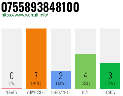 Rufnummer 0755893848100 Telefonnummer 0755893848100