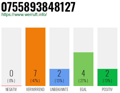 Rufnummer 0755893848127 Telefonnummer 0755893848127