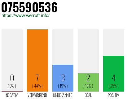 Rufnummer 075590536 Telefonnummer 075590536