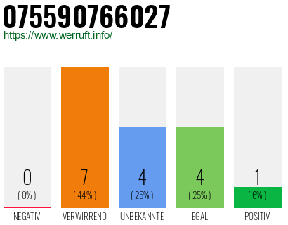 Rufnummer 075590766027 Telefonnummer 075590766027