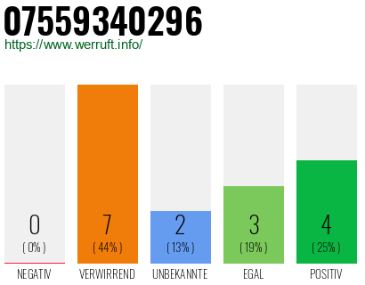 Rufnummer 07559340296 Telefonnummer 07559340296