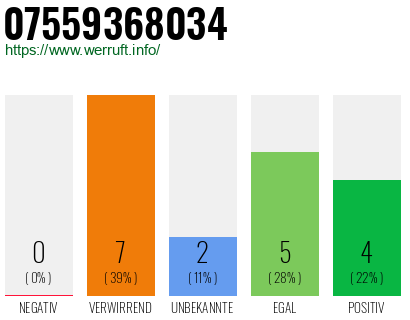 Rufnummer 07559368034 Telefonnummer 07559368034