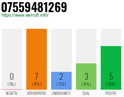 Rufnummer 07559481269 Telefonnummer 07559481269