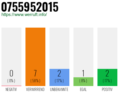 Rufnummer 0755952015 Telefonnummer 0755952015
