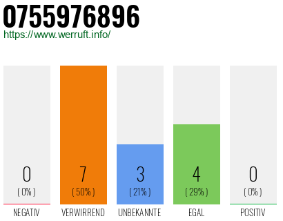 Rufnummer 0755976896 Telefonnummer 0755976896