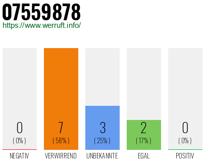 Rufnummer 07559878 Telefonnummer 07559878