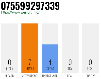 Rufnummer 075599297339 Telefonnummer 075599297339