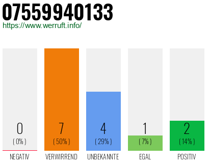 Rufnummer 07559940133 Telefonnummer 07559940133
