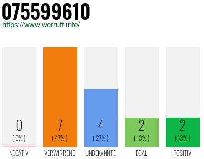 Rufnummer 075599610 Telefonnummer 075599610