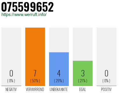 Rufnummer 075599652 Telefonnummer 075599652