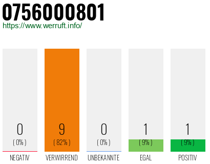 Rufnummer 0756000801 Telefonnummer 0756000801