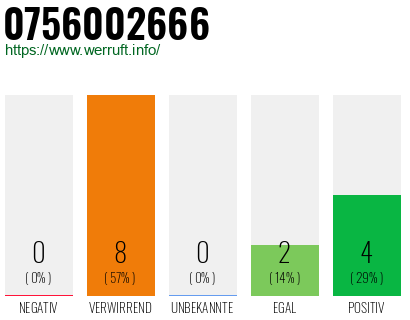 Rufnummer 0756002666 Telefonnummer 0756002666