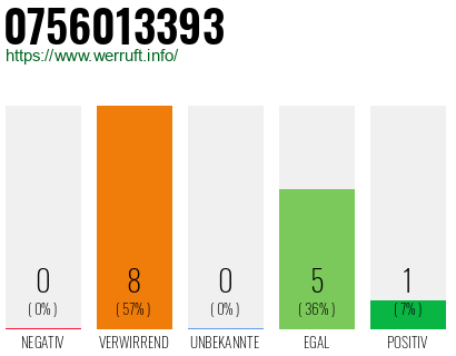 Rufnummer 0756013393 Telefonnummer 0756013393