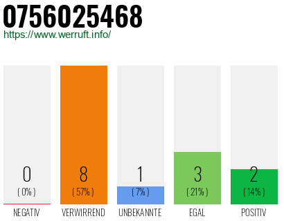 Rufnummer 0756025468 Telefonnummer 0756025468
