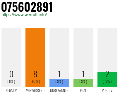 Rufnummer 075602891 Telefonnummer 075602891