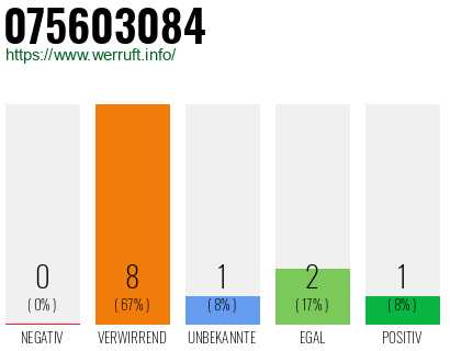 Rufnummer 075603084 Telefonnummer 075603084