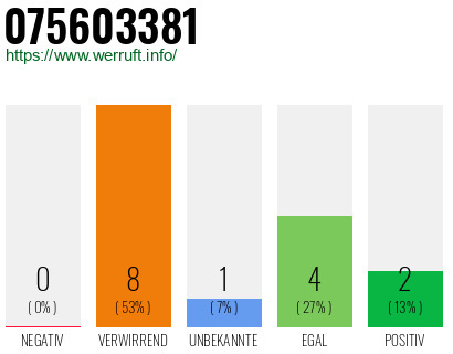 Rufnummer 075603381 Telefonnummer 075603381