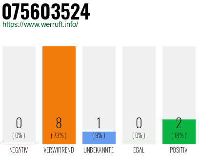 Rufnummer 075603524 Telefonnummer 075603524