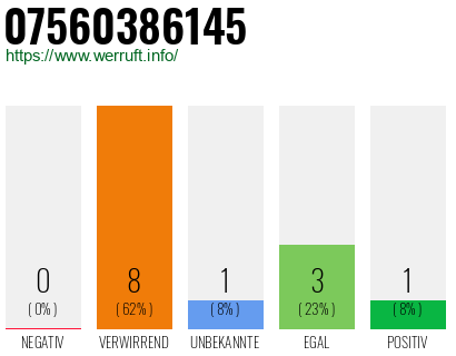 Rufnummer 07560386145 Telefonnummer 07560386145