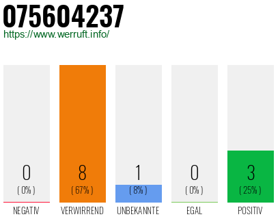 Rufnummer 075604237 Telefonnummer 075604237