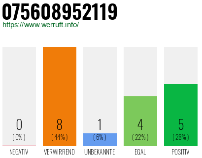 Rufnummer 075608952119 Telefonnummer 075608952119