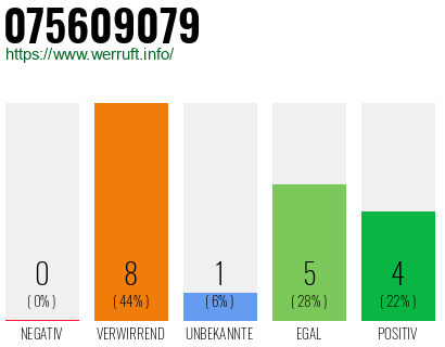 Rufnummer 075609079 Telefonnummer 075609079
