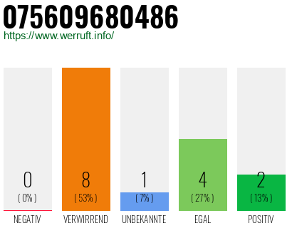 Rufnummer 075609680486 Telefonnummer 075609680486