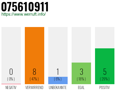 Rufnummer 075610911 Telefonnummer 075610911