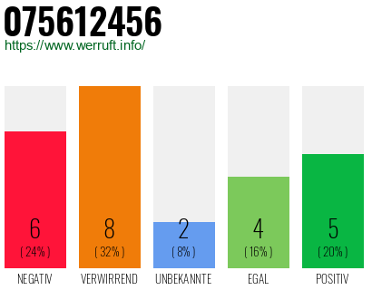 Rufnummer 075612456 Telefonnummer 075612456