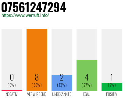 Rufnummer 07561247294 Telefonnummer 07561247294