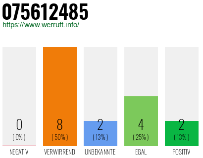 Rufnummer 075612485 Telefonnummer 075612485