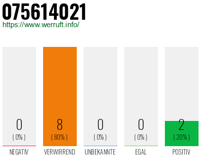 Rufnummer 075614021 Telefonnummer 075614021