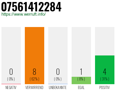 Rufnummer 07561412284 Telefonnummer 07561412284