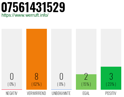 Rufnummer 07561431529 Telefonnummer 07561431529